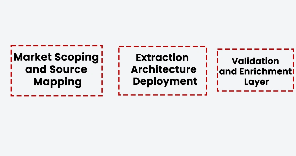Implementation Process